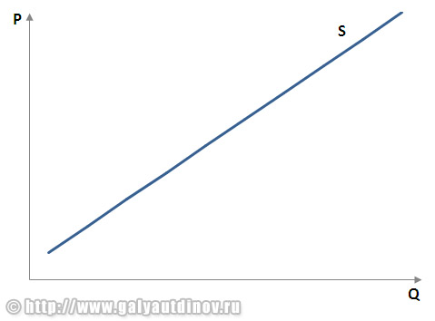 Линейный график предложения