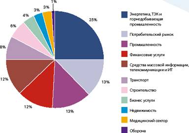 Распределение сделок M&A в России за 2008 год в различных секторах по количеству