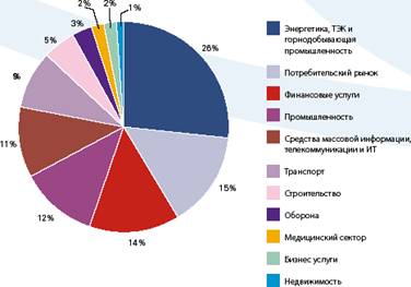 Распределение сделок M&A в России за 2008 год в различных секторах по стоимости