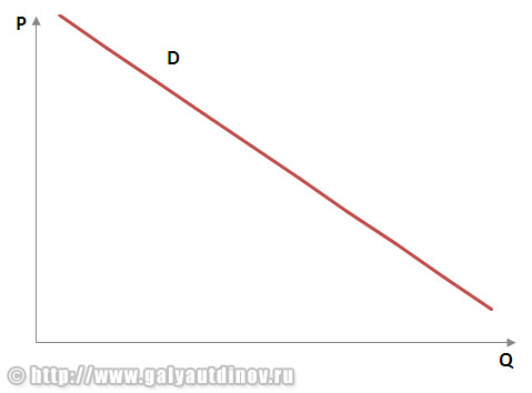 Линейный график спроса