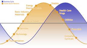 Экономический цикл: причины, фазы и виды