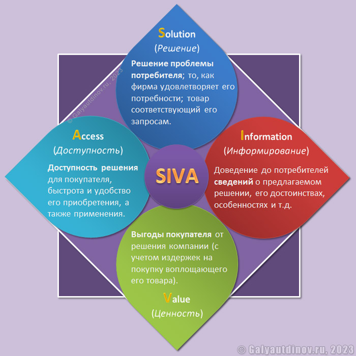 Модель SIVA